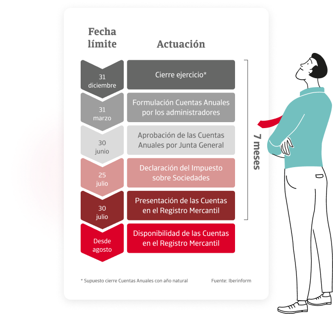 Calendario de fechas clave Cuentas Anuales